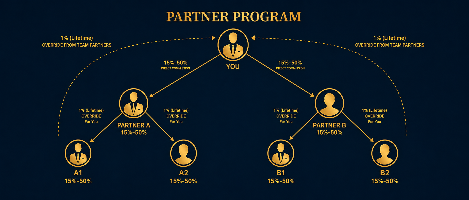 Partner referral tree showing lifetime team override commissions
